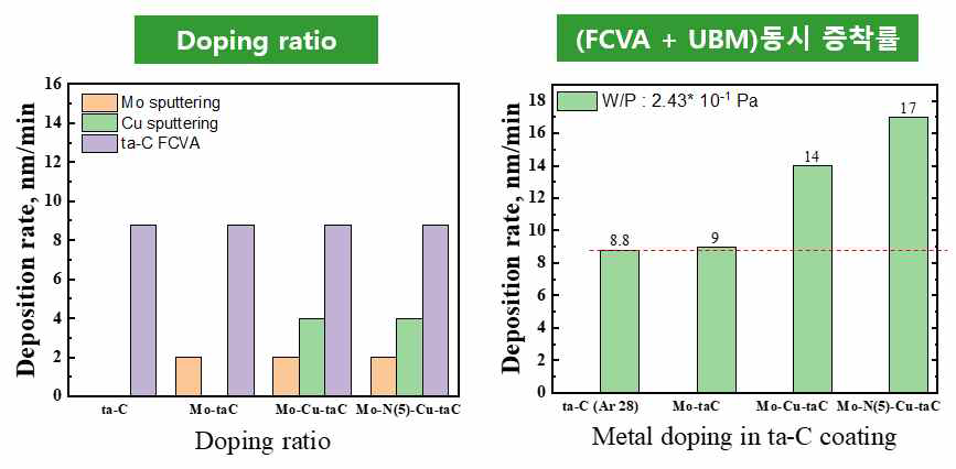 증착률 변화에 따른 ta-C 코팅 막 내부의 Mo, Cu 전이금속 doping ratio 선정