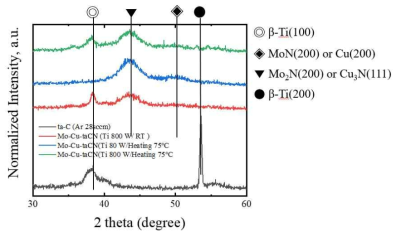 Mo-N-Cu-ta-C 코팅 막의 XRD 패턴 분석 결과