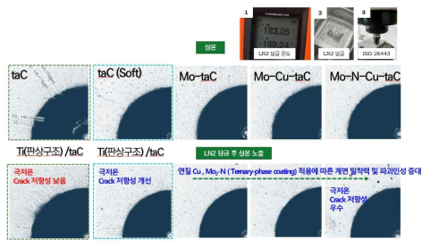 세부기술 (1) 계면 접착성 제어 특성 평가 검증 (상온, 상온↔ LN2@-196℃ 담금)