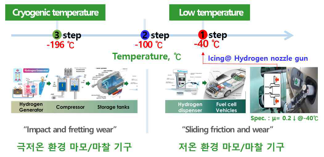 사용 온도에 따른 기계요소 부품의 마찰‧마모 분류