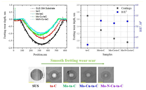 Profile of fretting wear tracks in the SUS substrate and coating samples