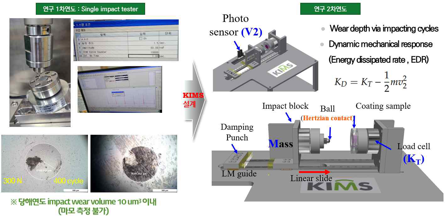 Impact wear volume 측정 결과 및 2차년도 Impact wear tester 설계 결과