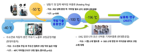 온도별 응용분야 세분화