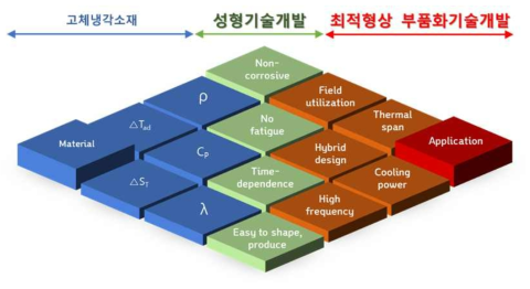 고체냉각소재 기반 냉동공조기기 개발 프로세스: 고체냉각소재 개발 → 성형 → 최적형상 부품화 기술 [출처: Adv. Eng. Mater. 9 (2019) 1901322]