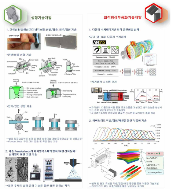 고체냉각소재 성형 및 최적형상 부품화 관련 요구기술