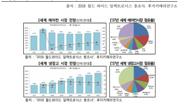 세계 냉동공조기기(에어컨 및 냉장고) 시장전망