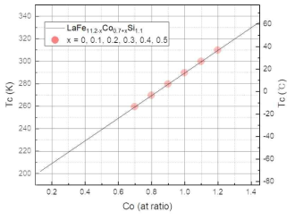 La 4원계 (La-Fe-Co-Si) Co 조성에 따른 Tc 변화