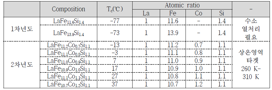 1, 2차년도 La 3, 4원계 조성