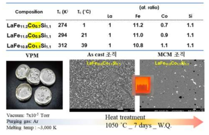 2차년도 La 기본 4원계 소재 LaFe11.2Co0.7Si1.1 / LaFe11.0Co0.9Si1.1 / LaFe10.8Co1.1Si1.1 원자 조성비 및 1. VPM 모재 제작, 2. VPM 미세조직, 3. MCM 열처리 이후 미세조직