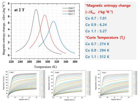 LaFe11.2Co0.7Si1.1 / LaFe11.0Co0.9Si1.1 / LaFe10.8Co1.1Si1.1 MCM 특성분석: Magnetic entropy change, Curie temperature