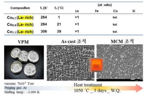 2차년도 La-rich 4원계 소재 Co0.7 / Co0.9 / Co1.1 원자 조성비 및 1. VPM 모재 제작, 2. VPM 미세조직, 3. MCM 열처리 이후 미세조직