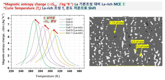 La 4원계 기본 및 rich 조성의 Magnetic entropy change 비교 및 La-rich 조성 미세조직분석