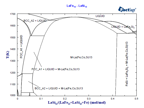 La 3원계 (La-Fe-Si) 열역학 계산 결과: Fe-Si 조성 변화에 따른 1:13 M-phase 형성 가능 범위