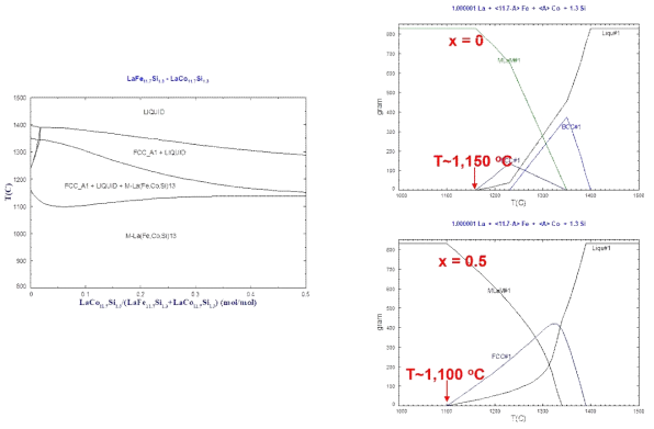 Fe를 Co로 치환한 4원계 LaFe11.7-xCoxSi1.3 (x=0, 0.1, 0.2, 0.3, 0.4, 0.5) 열역학 계산 결과