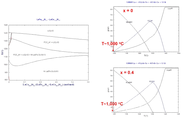 4원계 LaFe11.2-xCo0,7+xSi1.1 (x=0, 0.1, 0.2, 0.3, 0.4, 0.5) 열역학 계산 결과