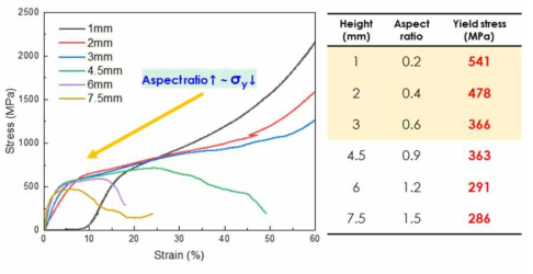 LaFe10.8Co1.1Si1.1 소재 Aspect ratio에 따른 성형성 평가: aspect ratio에 따른 Yield stress 변화