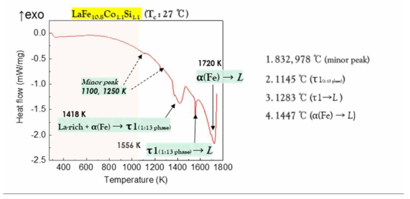 LaFe10.8Co1.1Si1.1 소재 DSC 분석 결과