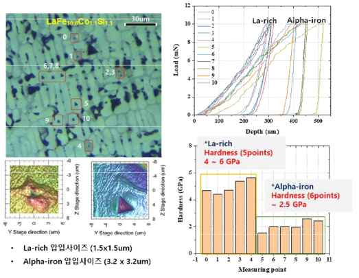 La 4원계 LaFe10.8Co1.1Si1.1 소재 나노인덴테이션 분석