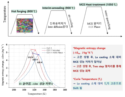 La 4원계 LaFe10.8Co1.1Si1.1 소재 열간성형 및 MCM 열처리 진행