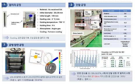 Gd 선재 제조 공정기술개발: 개요 및 핵심 결과