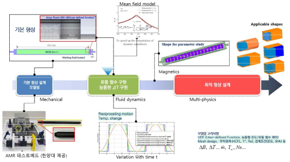 다물리 수치해석 연계 최적 형상 설계 연구 흐름