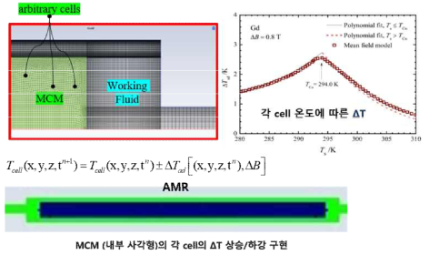 자기냉각소재의 온도변화 구현