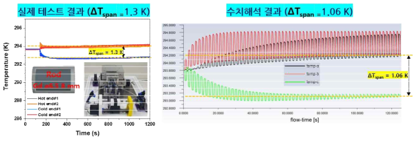 실제 테스트 결과와 수치해석 결과 비교