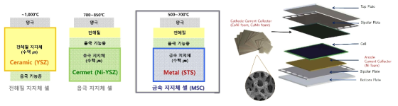 SOFC 단전지 종류 및 집전체용 금속폼을 적용한 stack 구성도