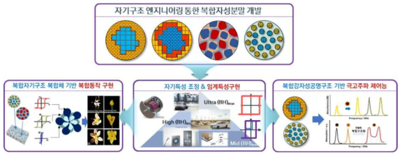 과제 세부핵심기술