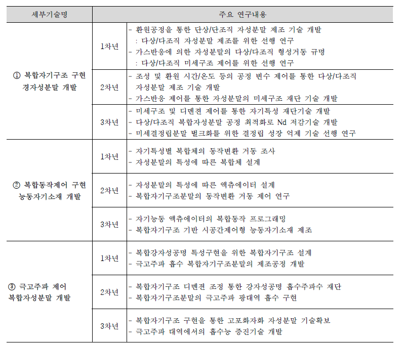 과제 세부기술의 연차별 연구내용