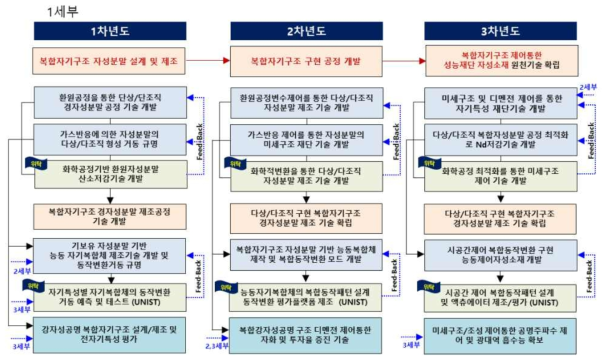 성능재단형 복합자기구조 자성소재개발 추진체계