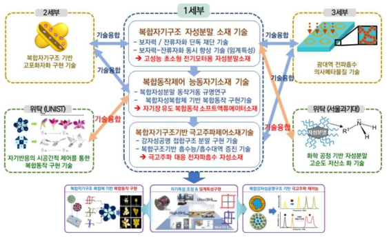 세부간 연구추진체계