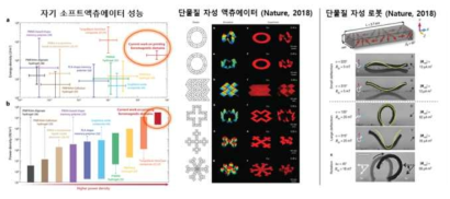 능동자성소재 기반 액츄에이터/로봇 분야 연구동향 (Nature 2018)