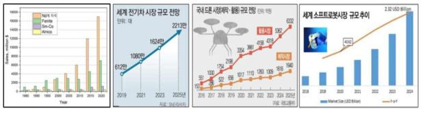 경자성분말소재 및 응용분야 시장규모 전망