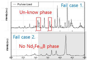 환원확산공정 fail case. 두 경우 모두 최종 분말의 순도에 악영향을 줌