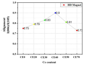 열간변형 자석의 Ce 치환량에 따른 정렬도 변화