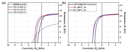 (a) Nd-Cu 첨가된 열간변형 자석의 감자곡선 및 (b) Nd-Cu 2% 첨가 열간변형 자석의 후열처리 후 감자곡선 변화