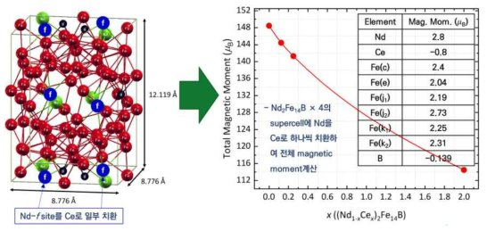 (좌) Nd2Fe14B의 격자구조 및 Ce의 치환 위치, (우) (Nd1-xCex)2Fe14B의 전체 magnetic moment의 경향성 및 각 원소의 magnetic moment