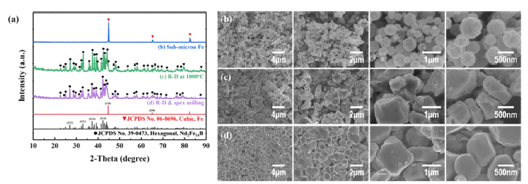(b) 초음파분무열분해와 환원공정을 통해 합성된 sub-micron Fe, (c) 환원확산 및 세정공정을 마친 Nd2Fe14B, (d) spex milling 공정을 추가적으로 수행한 Nd2Fe14B 분말의 (a) XRD 회절패턴 및 (b-d) FE-SEM 이미지
