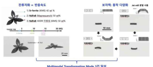 자성 분말의 자화값 및 보자력 설계를 활용한 액츄에이터의 복합동작 구현