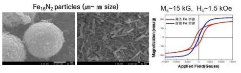 고자화 저보자력 특성을 갖는 semihard magnet (질화철) 분말