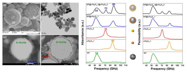 복합자기구조 코어쉘 산화철 자성소재 및 전자파 흡수특성 (absorbance & permeability)