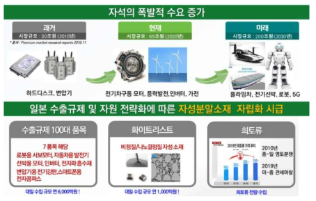 복합자기구조 자성소재기술 자립화 필요성