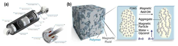 자기 유변 소재의 응용처. (a) 진동제어를 위한 자동차용 댐퍼, (b) Polymer elastomer 매트릭스 내 자기 유변 소재를 복합화 함으로써 개발 된 형상 기억 소재 (Adv. Mater. 2019, 31, 1900561)