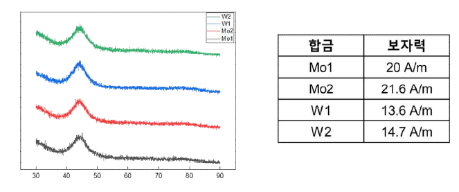 전이금속이 동시 첨가된 Fe73.5-xSi14B9Nb2.5MxCu1 (M=Mo, W)계 비정질 리본의 XRD 패턴 및 보자력 평가 결과