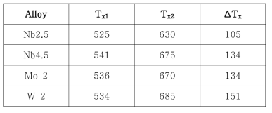 전이금속이 동시 첨가된 Fe73.5-xSi14B9Nb2.5MxCu1 (M=Mo, Nb, W)계 나노결정 리본의 DSC 분석 결과 (Tx1, Tx2, ΔTx) 정리 표