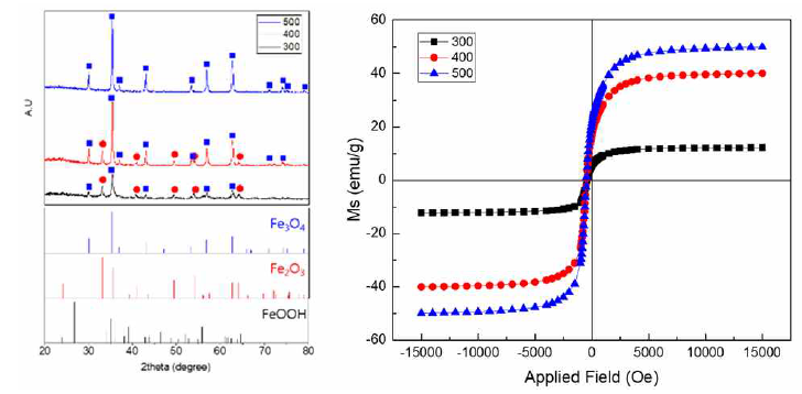 FeOOH/SiO2 나노로드의 열처리 온도에 따른 상 변화 (좌), 및 자기적 특성 확인을 VSM 측정 결과 (우)