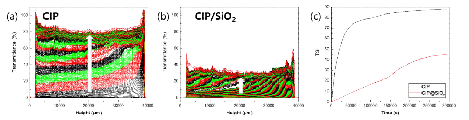 표면엔지니어링 공정 전/후 CIP 기반 자기 유변 유체의 분산성 시험 결과. (a) CIP, (b) CIP/SiO2, (c) TSI 값