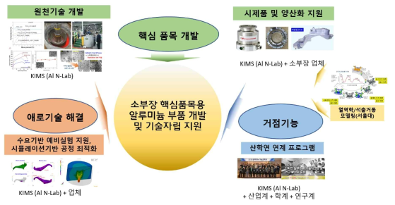 국가연구실 사업 목표 및 내용