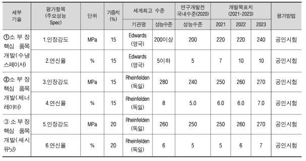 기술적 성과목표